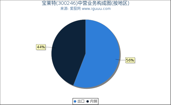 宝莱特(300246)主营业务构成图（按地区）