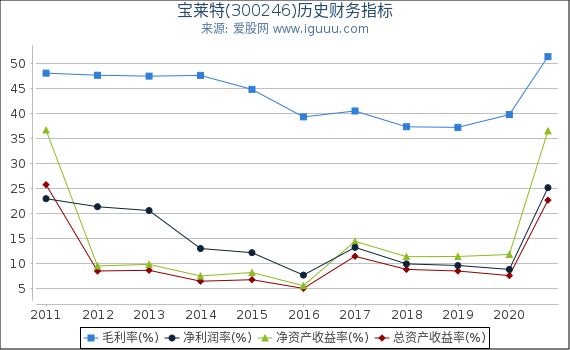 宝莱特(300246)股东权益比率、固定资产比率等历史财务指标图 宝莱特(300246)股东权益比率、固定资产比率等历史财务指标图