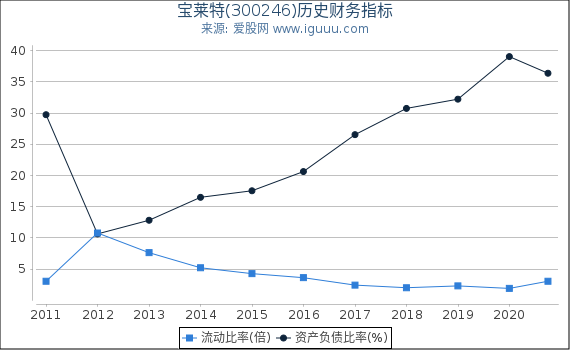 宝莱特(300246)股东权益比率、固定资产比率等历史财务指标图 宝莱特(300246)股东权益比率、固定资产比率等历史财务指标图