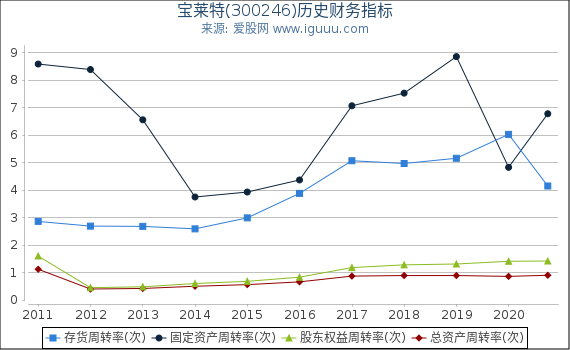 宝莱特(300246)股东权益比率、固定资产比率等历史财务指标图 宝莱特(300246)股东权益比率、固定资产比率等历史财务指标图