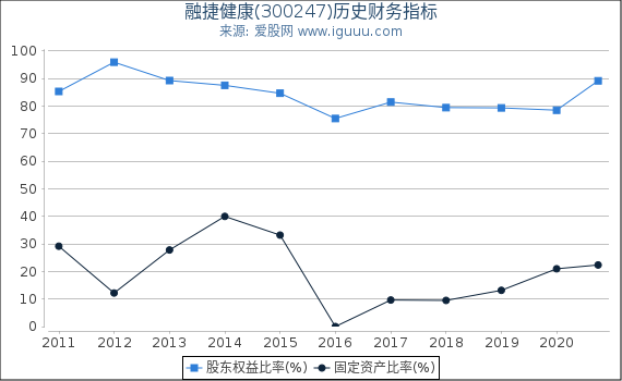 融捷健康(300247)股东权益比率、固定资产比率等历史财务指标图