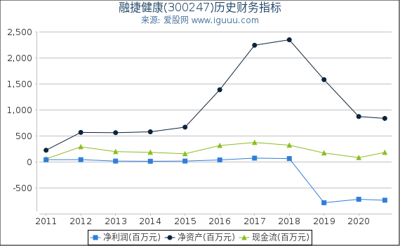 融捷健康(300247)股东权益比率、固定资产比率等历史财务指标图