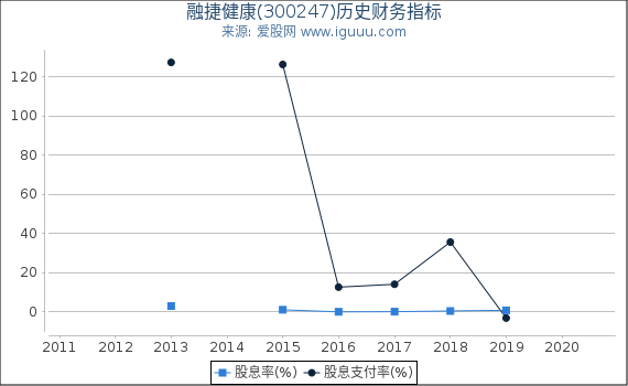 融捷健康(300247)股东权益比率、固定资产比率等历史财务指标图