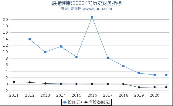 融捷健康(300247)股东权益比率、固定资产比率等历史财务指标图