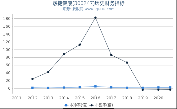 融捷健康(300247)股东权益比率、固定资产比率等历史财务指标图