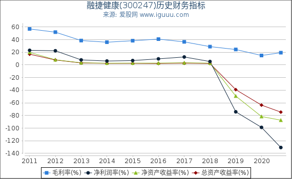 融捷健康(300247)股东权益比率、固定资产比率等历史财务指标图
