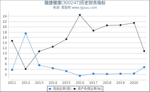 融捷健康(300247)股东权益比率、固定资产比率等历史财务指标图