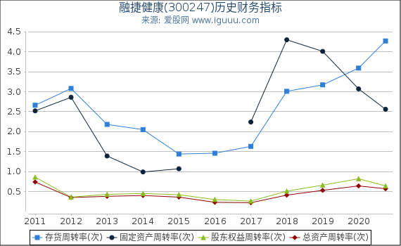 融捷健康(300247)股东权益比率、固定资产比率等历史财务指标图