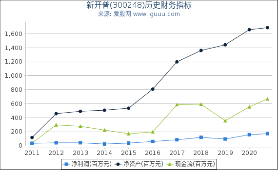 新开普(300248)股东权益比率、固定资产比率等历史财务指标图 新开普(300248)股东权益比率、固定资产比率等历史财务指标图