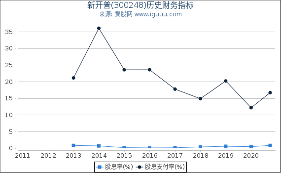 新开普(300248)股东权益比率、固定资产比率等历史财务指标图 新开普(300248)股东权益比率、固定资产比率等历史财务指标图