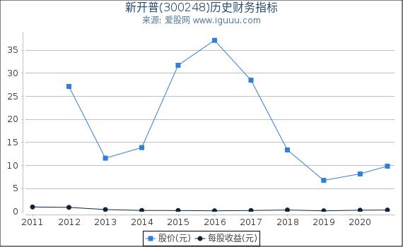 新开普(300248)股东权益比率、固定资产比率等历史财务指标图 新开普(300248)股东权益比率、固定资产比率等历史财务指标图