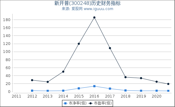 新开普(300248)股东权益比率、固定资产比率等历史财务指标图 新开普(300248)股东权益比率、固定资产比率等历史财务指标图