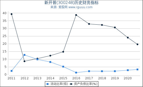 新开普(300248)股东权益比率、固定资产比率等历史财务指标图 新开普(300248)股东权益比率、固定资产比率等历史财务指标图