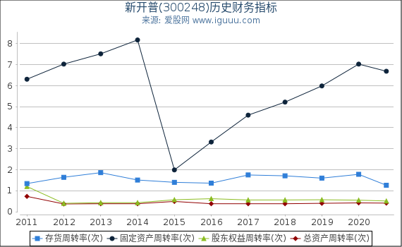 新开普(300248)股东权益比率、固定资产比率等历史财务指标图 新开普(300248)股东权益比率、固定资产比率等历史财务指标图
