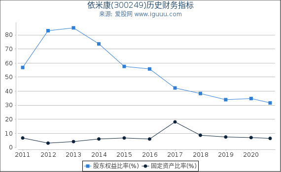 依米康(300249)股东权益比率、固定资产比率等历史财务指标图 依米康(300249)股东权益比率、固定资产比率等历史财务指标图
