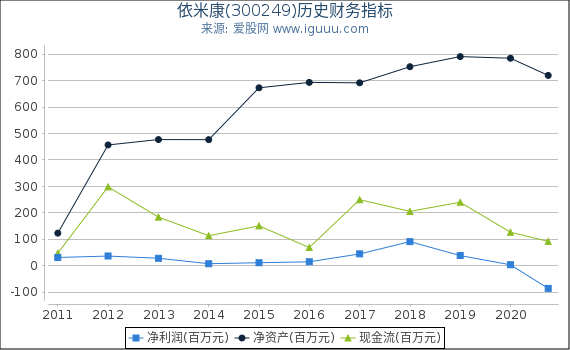 依米康(300249)股东权益比率、固定资产比率等历史财务指标图 依米康(300249)股东权益比率、固定资产比率等历史财务指标图