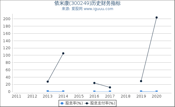 依米康(300249)股东权益比率、固定资产比率等历史财务指标图 依米康(300249)股东权益比率、固定资产比率等历史财务指标图