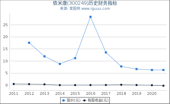 依米康(300249)股东权益比率、固定资产比率等历史财务指标图 依米康(300249)股东权益比率、固定资产比率等历史财务指标图