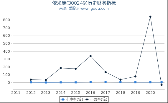 依米康(300249)股东权益比率、固定资产比率等历史财务指标图 依米康(300249)股东权益比率、固定资产比率等历史财务指标图