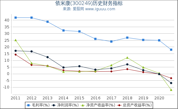 依米康(300249)股东权益比率、固定资产比率等历史财务指标图 依米康(300249)股东权益比率、固定资产比率等历史财务指标图