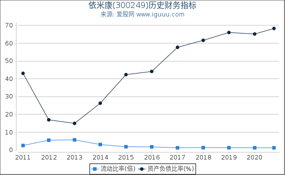 依米康(300249)股东权益比率、固定资产比率等历史财务指标图 依米康(300249)股东权益比率、固定资产比率等历史财务指标图