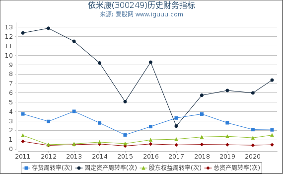 依米康(300249)股东权益比率、固定资产比率等历史财务指标图 依米康(300249)股东权益比率、固定资产比率等历史财务指标图