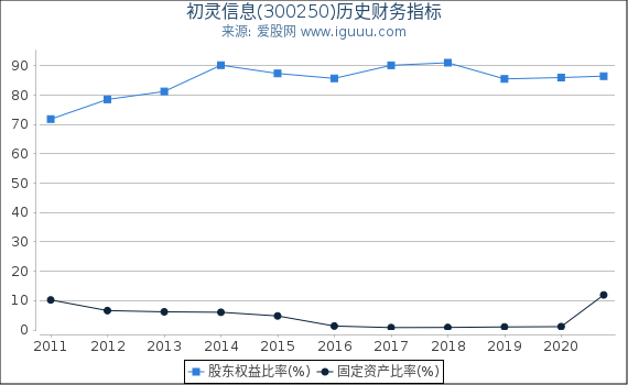 初灵信息(300250)股东权益比率、固定资产比率等历史财务指标图 初灵信息(300250)股东权益比率、固定资产比率等历史财务指标图