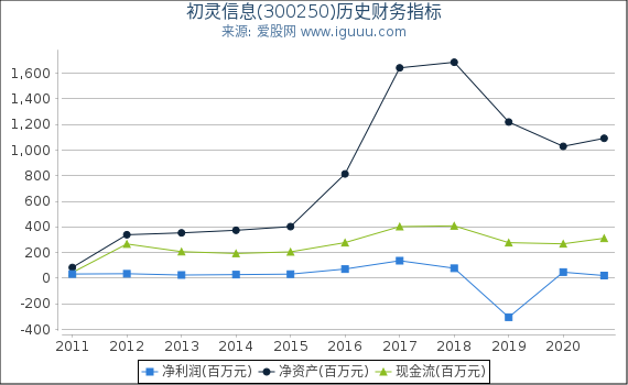 初灵信息(300250)股东权益比率、固定资产比率等历史财务指标图 初灵信息(300250)股东权益比率、固定资产比率等历史财务指标图