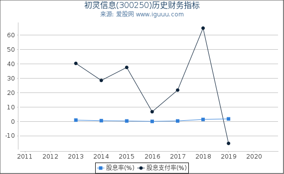 初灵信息(300250)股东权益比率、固定资产比率等历史财务指标图 初灵信息(300250)股东权益比率、固定资产比率等历史财务指标图