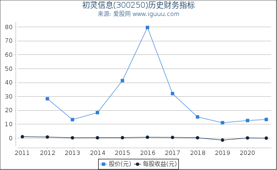 初灵信息(300250)股东权益比率、固定资产比率等历史财务指标图 初灵信息(300250)股东权益比率、固定资产比率等历史财务指标图