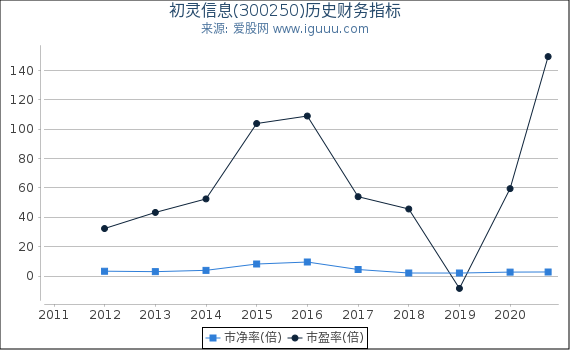 初灵信息(300250)股东权益比率、固定资产比率等历史财务指标图 初灵信息(300250)股东权益比率、固定资产比率等历史财务指标图