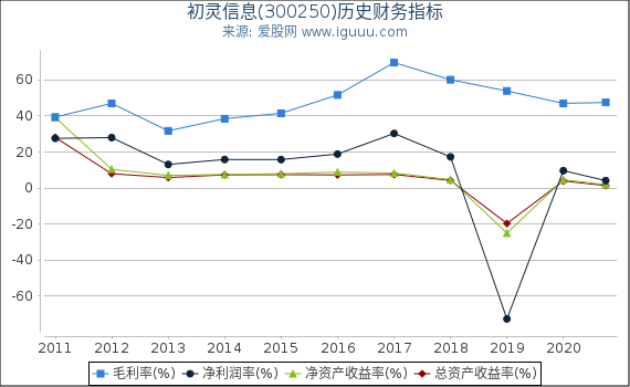 初灵信息(300250)股东权益比率、固定资产比率等历史财务指标图 初灵信息(300250)股东权益比率、固定资产比率等历史财务指标图