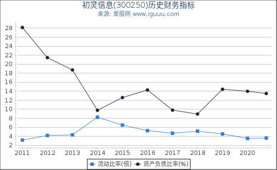 初灵信息(300250)股东权益比率、固定资产比率等历史财务指标图 初灵信息(300250)股东权益比率、固定资产比率等历史财务指标图