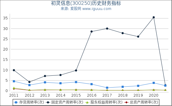 初灵信息(300250)股东权益比率、固定资产比率等历史财务指标图 初灵信息(300250)股东权益比率、固定资产比率等历史财务指标图