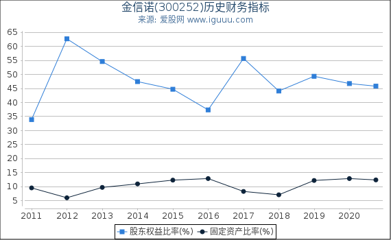 金信诺(300252)股东权益比率、固定资产比率等历史财务指标图 金信诺(300252)股东权益比率、固定资产比率等历史财务指标图