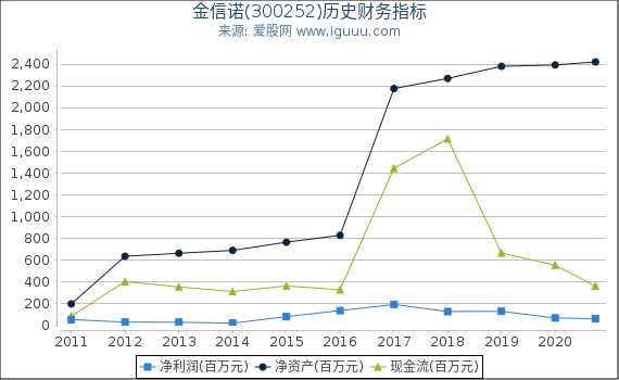 金信诺(300252)股东权益比率、固定资产比率等历史财务指标图 金信诺(300252)股东权益比率、固定资产比率等历史财务指标图