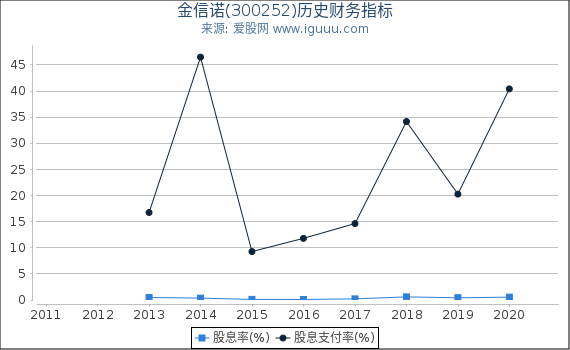 金信诺(300252)股东权益比率、固定资产比率等历史财务指标图 金信诺(300252)股东权益比率、固定资产比率等历史财务指标图