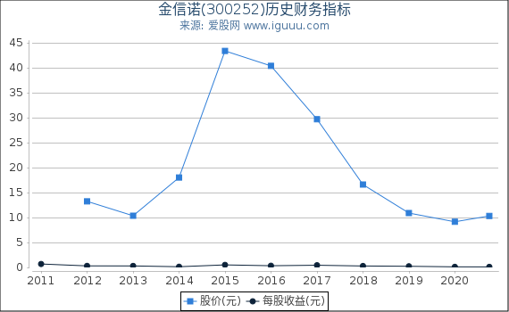 金信诺(300252)股东权益比率、固定资产比率等历史财务指标图 金信诺(300252)股东权益比率、固定资产比率等历史财务指标图
