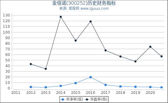 金信诺(300252)股东权益比率、固定资产比率等历史财务指标图 金信诺(300252)股东权益比率、固定资产比率等历史财务指标图