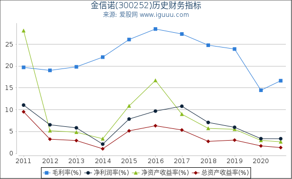 金信诺(300252)股东权益比率、固定资产比率等历史财务指标图 金信诺(300252)股东权益比率、固定资产比率等历史财务指标图