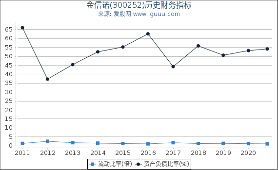 金信诺(300252)股东权益比率、固定资产比率等历史财务指标图 金信诺(300252)股东权益比率、固定资产比率等历史财务指标图