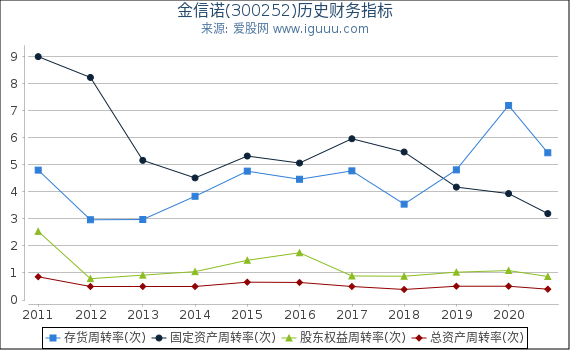金信诺(300252)股东权益比率、固定资产比率等历史财务指标图 金信诺(300252)股东权益比率、固定资产比率等历史财务指标图