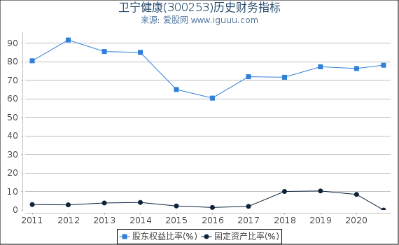 卫宁健康(300253)股东权益比率、固定资产比率等历史财务指标图 卫宁健康(300253)股东权益比率、固定资产比率等历史财务指标图