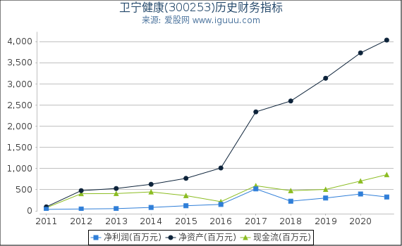 卫宁健康(300253)股东权益比率、固定资产比率等历史财务指标图 卫宁健康(300253)股东权益比率、固定资产比率等历史财务指标图