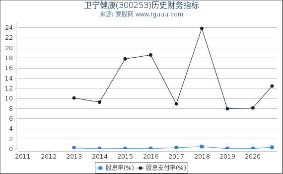 卫宁健康(300253)股东权益比率、固定资产比率等历史财务指标图 卫宁健康(300253)股东权益比率、固定资产比率等历史财务指标图