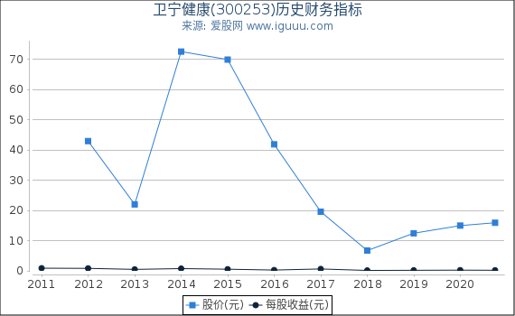 卫宁健康(300253)股东权益比率、固定资产比率等历史财务指标图 卫宁健康(300253)股东权益比率、固定资产比率等历史财务指标图