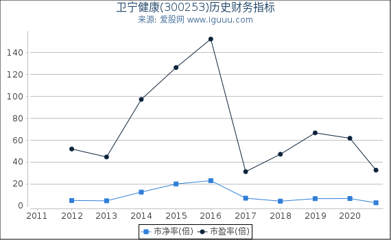 卫宁健康(300253)股东权益比率、固定资产比率等历史财务指标图 卫宁健康(300253)股东权益比率、固定资产比率等历史财务指标图