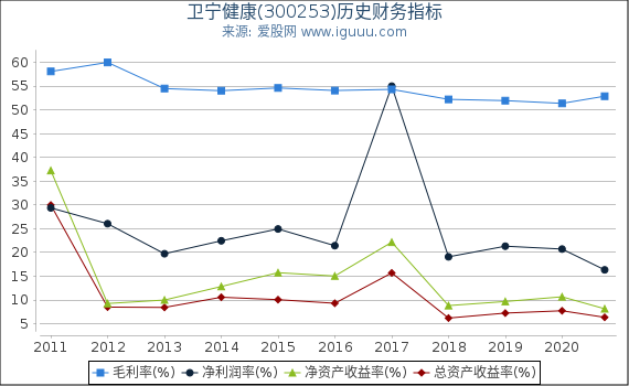 卫宁健康(300253)股东权益比率、固定资产比率等历史财务指标图 卫宁健康(300253)股东权益比率、固定资产比率等历史财务指标图