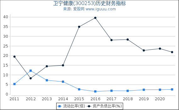 卫宁健康(300253)股东权益比率、固定资产比率等历史财务指标图 卫宁健康(300253)股东权益比率、固定资产比率等历史财务指标图