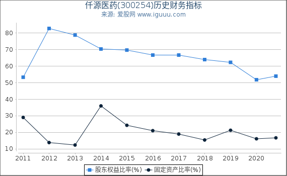 仟源医药(300254)股东权益比率、固定资产比率等历史财务指标图